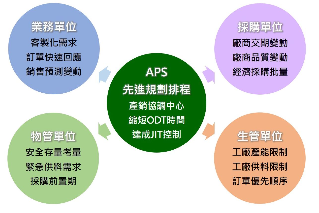 APS : 部門溝通衝突的和事佬