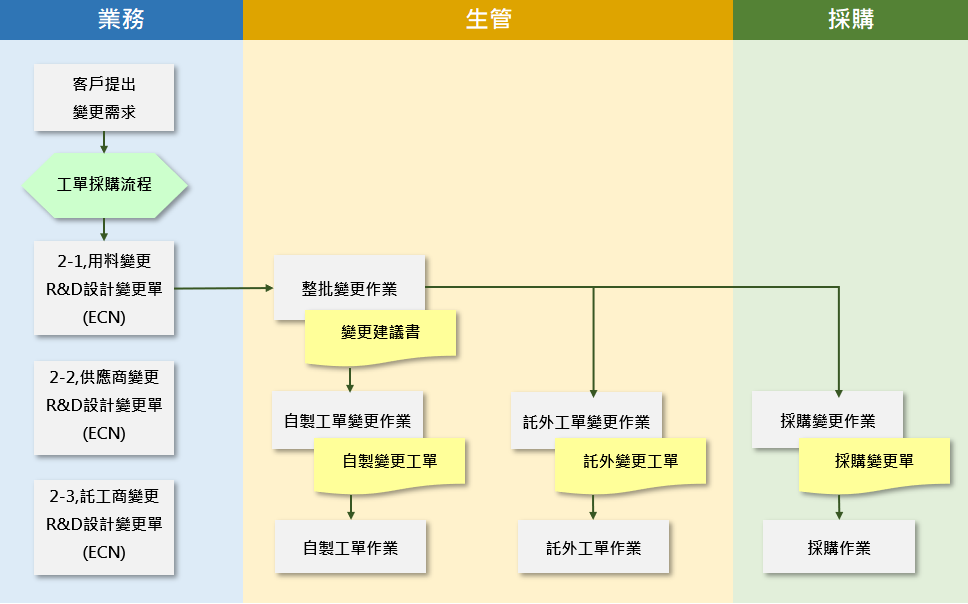 觸發一條龍變更 觸發一條龍變更