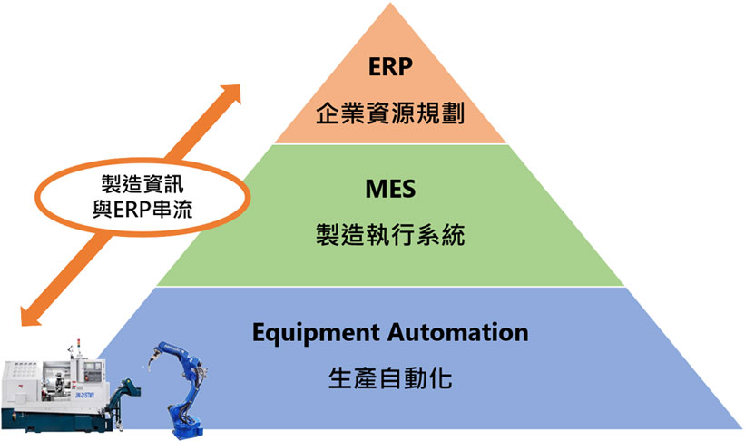 生產自動化 / MES / ERP 串聯