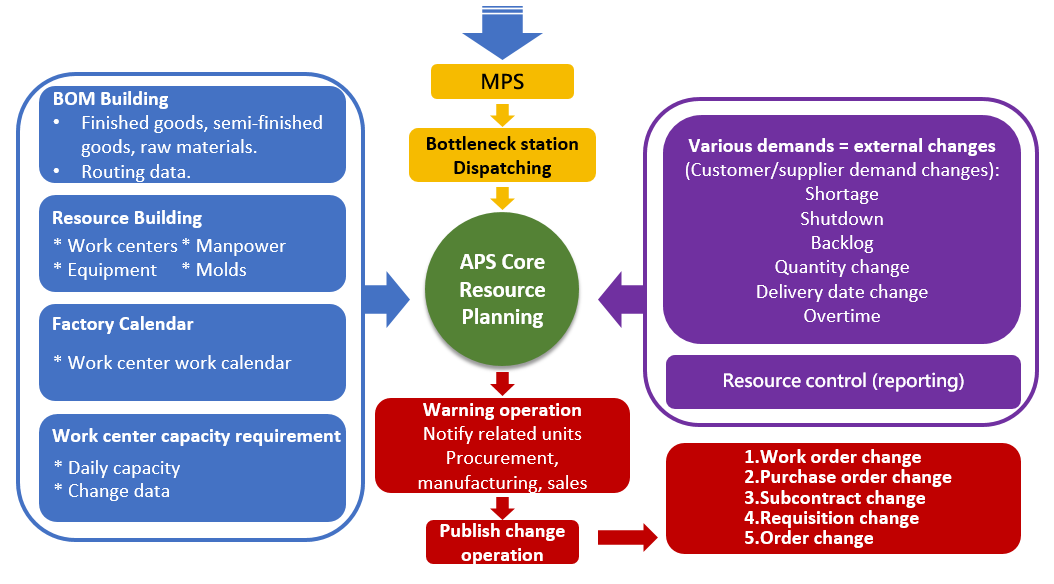 >APS Core Resource Planning