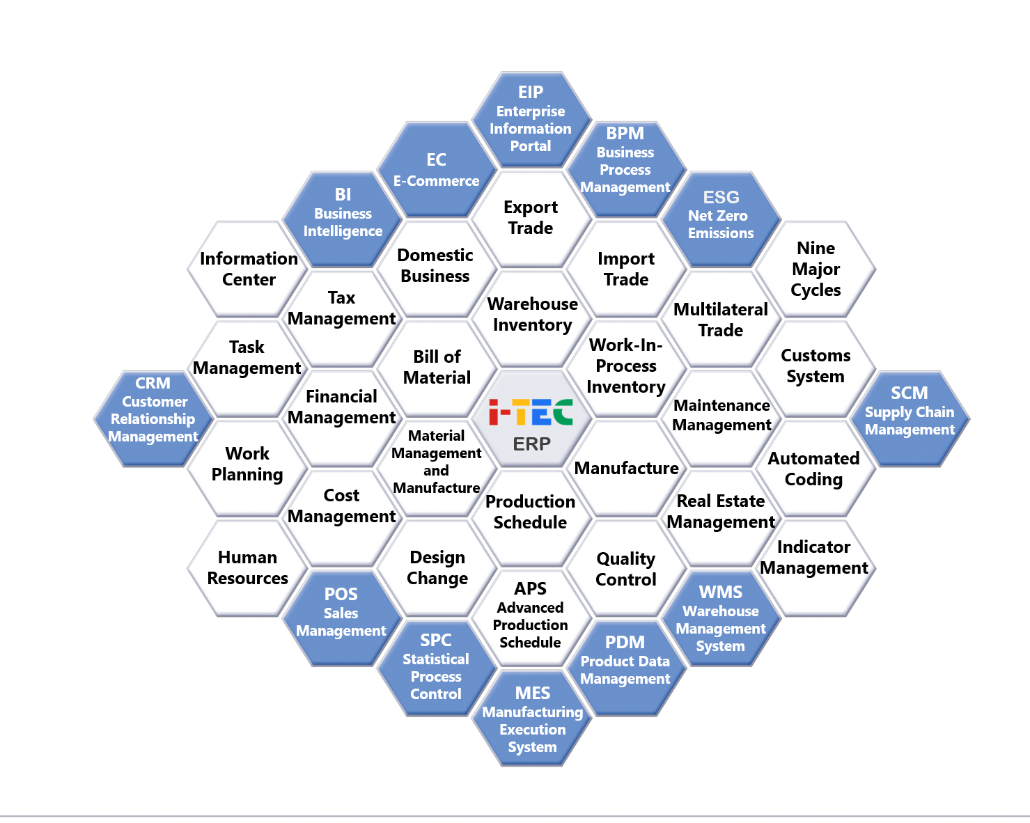 ERP System Integration Blueprint