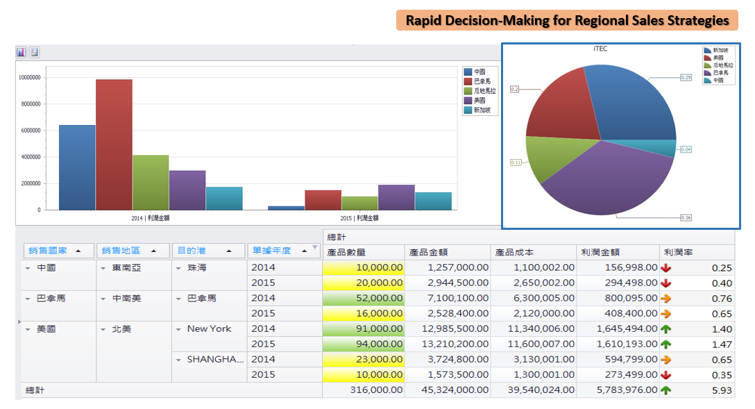 Regional Sales Situation Rapid Decision-Making