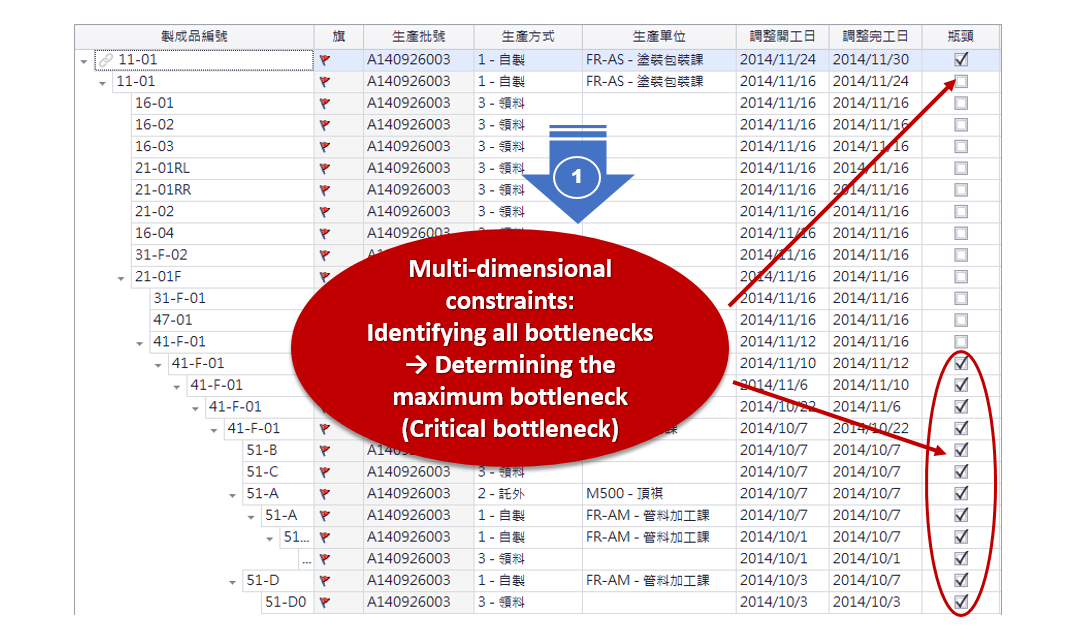 1. Multi-dimensional constraints: Identify all bottlenecks → Determine the maximum bottleneck (key bottleneck)