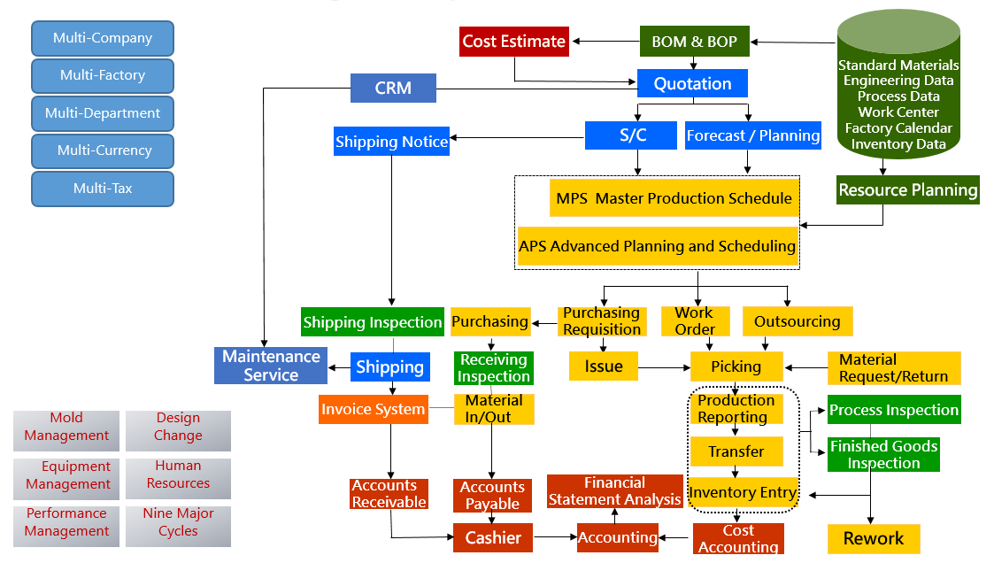 ERP System Process Flowchart