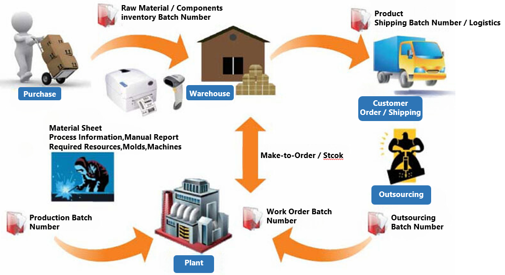 Comprehensive Barcode Implementation