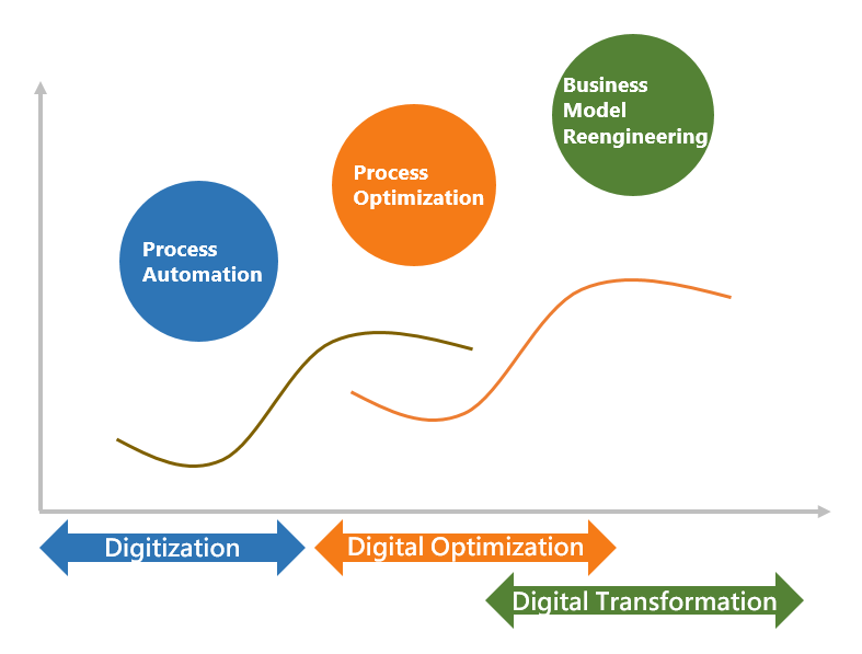 The Second Phase of Transformation: Digital Optimization – The Second Curve