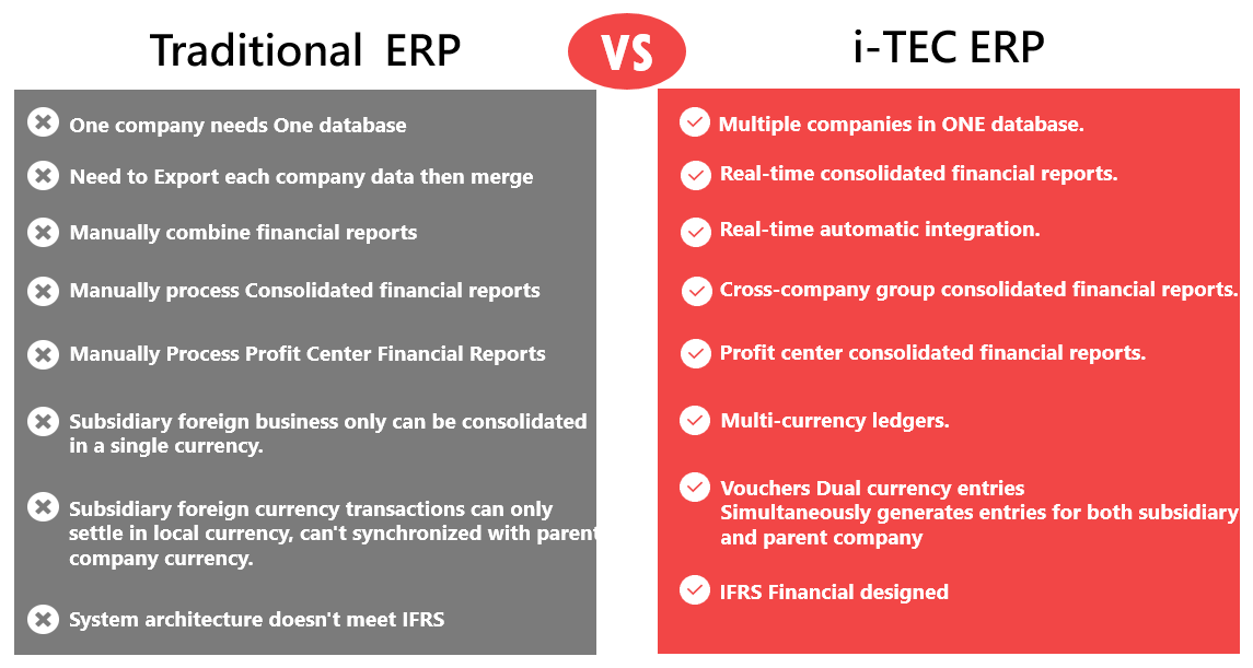 Comparison of Global Operations ERP Systems