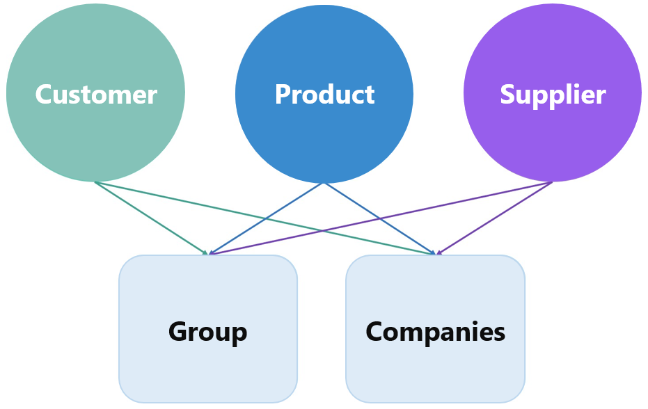 Unified Management of Products across Multiple International Companies