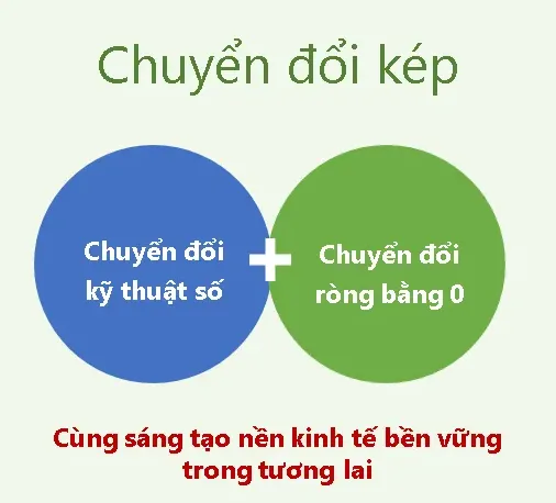 Chuyển đổi trục k&eacute;p: chuyển đổi kỹ thuật số + chuyển đổi net-zero để tạo ra nền kinh tế mới bền vững cho tương lai