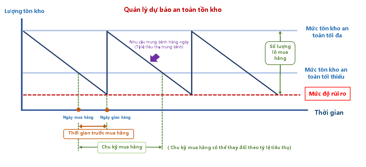 Mô hình hành vi tồn kho và dự báo mức tồn kho