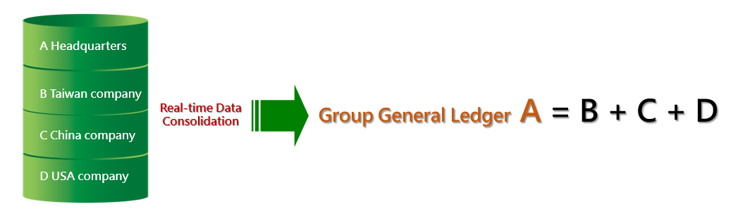 Real-time Accounting Integration Architecture