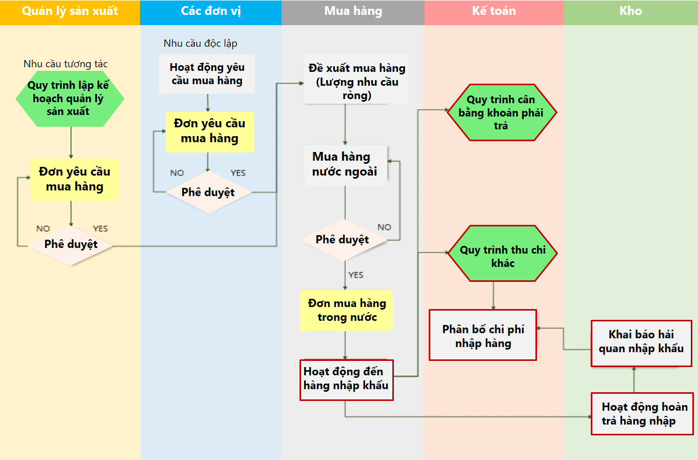 Quy tr&igrave;nh nghiệp vụ nhập khẩu