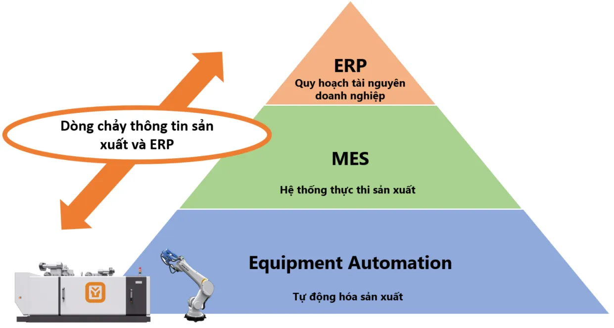 Tự động hóa sản xuất/MES/ERP song song Tự động hóa sản xuất/MES/ERP song song
