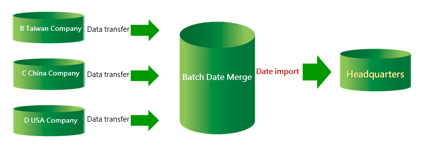 傳統帳務整合架構