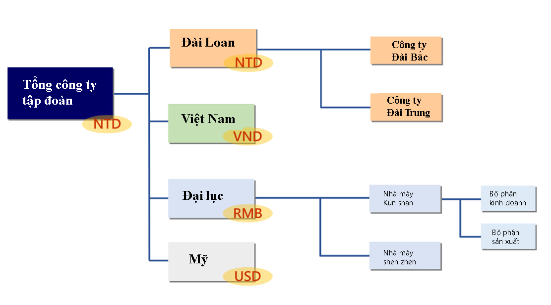 Kiểm soát tài chính toàn cầu - đa công ty, đa nhà máy, đa bộ phận, đa tiền tệ, đa loại thuế Kiểm soát tài chính toàn cầu - đa công ty, đa nhà máy, đa bộ phận, đa tiền tệ, đa loại thuế