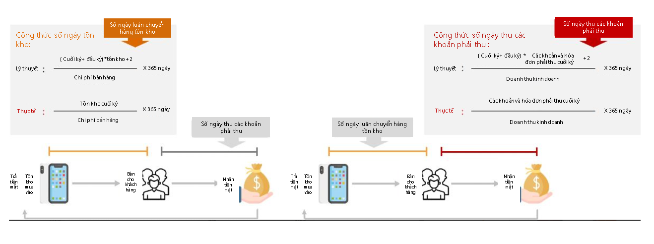C&aacute;c khoản phải thu v&agrave; h&agrave;ng tồn kho: Sức mạnh hoạt động