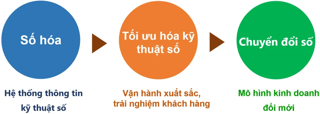 Ba giai đoạn chuyển đổi số tạo giá trị mới cho doanh nghiệp Ba giai đoạn chuyển đổi số tạo giá trị mới cho doanh nghiệp