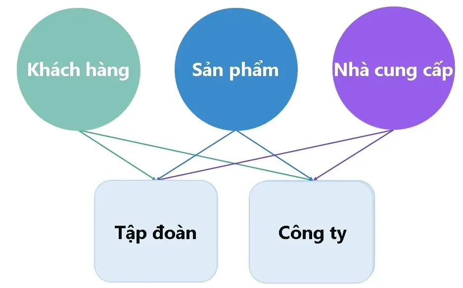 Quản lý thống nhất các sản phẩm từ các công ty đa quốc gia Quản lý thống nhất các sản phẩm từ các công ty đa quốc gia