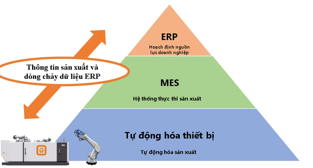 Chuỗi sản xuất tự động h&oacute;a/MES/ERP ho&agrave;n chỉnh