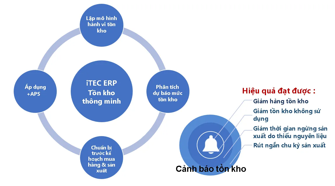 Lợi &iacute;ch của h&agrave;ng tồn kho th&ocirc;ng minh iTEC ERP