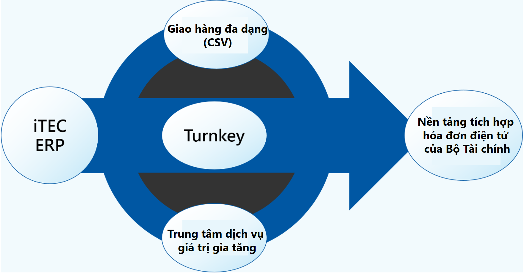 Ba c&aacute;ch để i-TEC ERP tải l&ecirc;n nền tảng t&iacute;ch hợp h&oacute;a đơn điện tử của Bộ T&agrave;i ch&iacute;nh