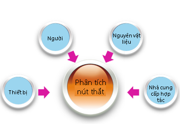 Lập kế hoạch điểm thắt cổ chai