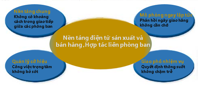 Nền tảng sản xuất và tiếp thị thông minh