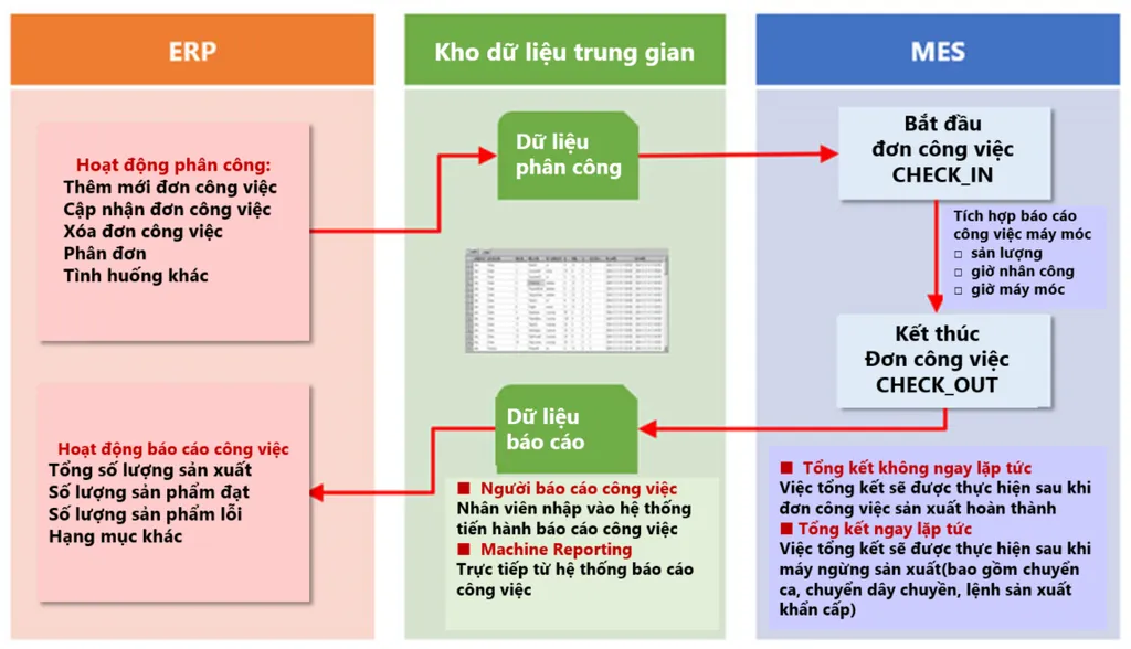 Chuỗi thông tin ERP và MES Chuỗi thông tin ERP và MES