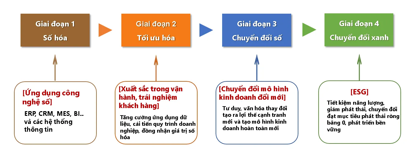 Bốn giai đoạn chuyển đổi xanh ESG