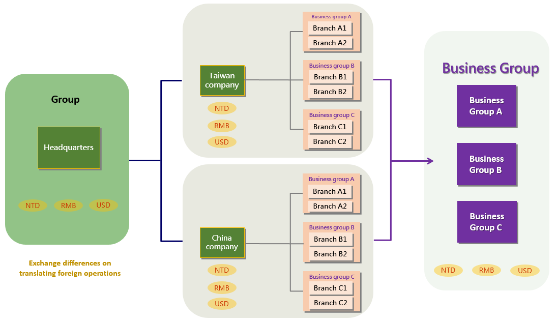 Group Financial Consolidation