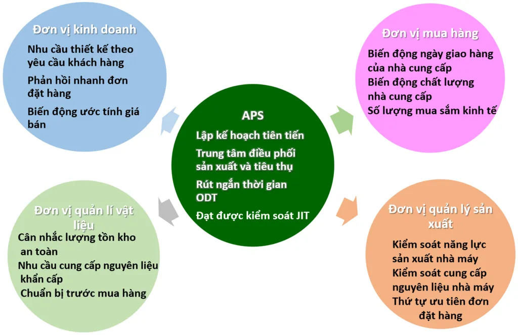 Lập lịch n&acirc;ng cao th&ocirc;ng minh APS