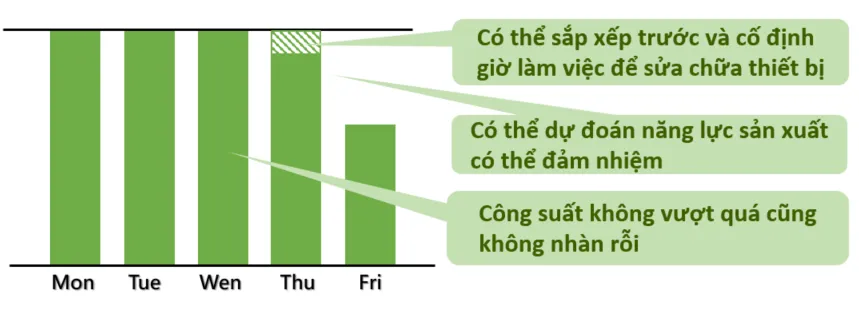 Sau khi c&acirc;n bằng năng lực sản xuất APS