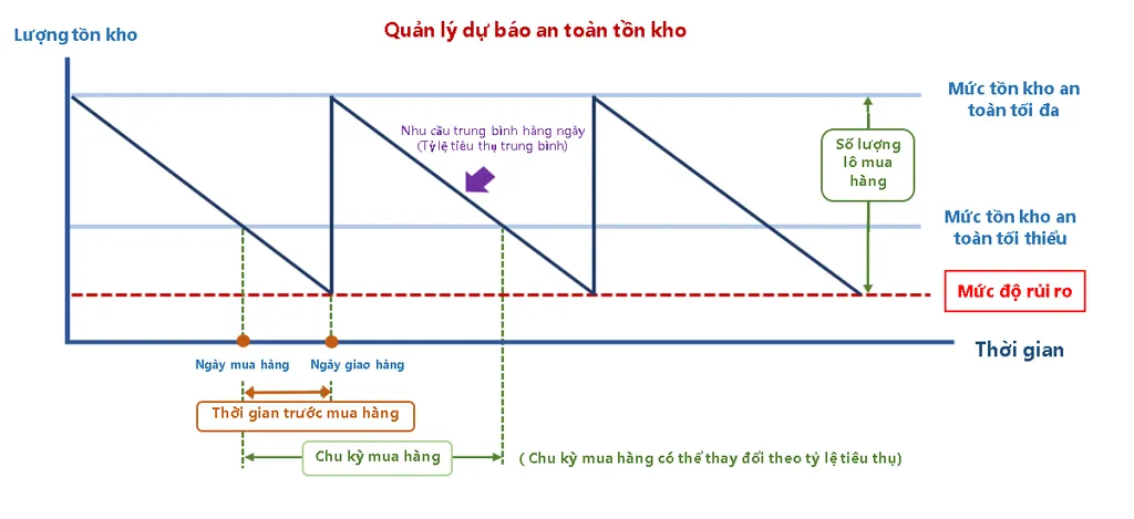 Ph&acirc;n t&iacute;ch dự b&aacute;o mức tồn kho