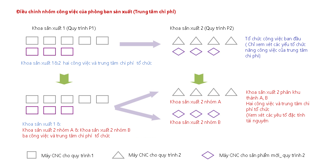 Cơ cấu kế toán chi phí và quản lý sản xuất