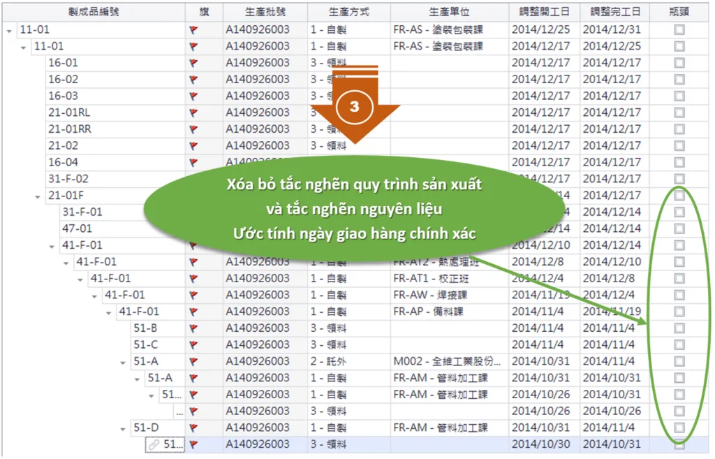 3. Loại bỏ c&aacute;c quy tr&igrave;nh tắc nghẽn v&agrave; nguy&ecirc;n liệu th&ocirc; bị tắc nghẽn để dự đo&aacute;n ng&agrave;y giao h&agrave;ng ch&iacute;nh x&aacute;c