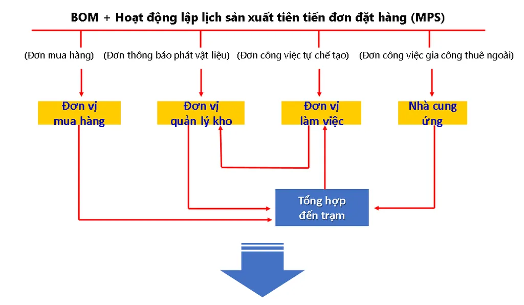 Hệ thống lập kế hoạch sản xuất tổng thể (MPS) Hệ thống lập kế hoạch sản xuất tổng thể (MPS)
