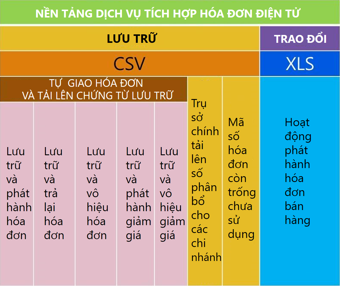 Cấu tr&uacute;c tự upload h&oacute;a đơn điện tử