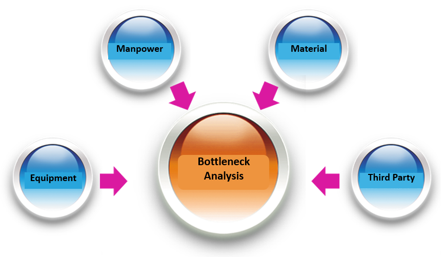 Scheduling Bottleneck Point