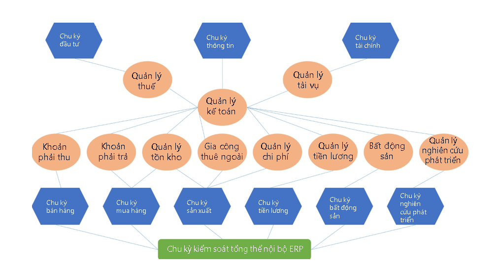 Sơ đồ kiến tr&uacute;c ch&iacute;n chu kỳ