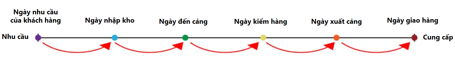 Sơ đồ lịch tr&igrave;nh thương mại nhập khẩu