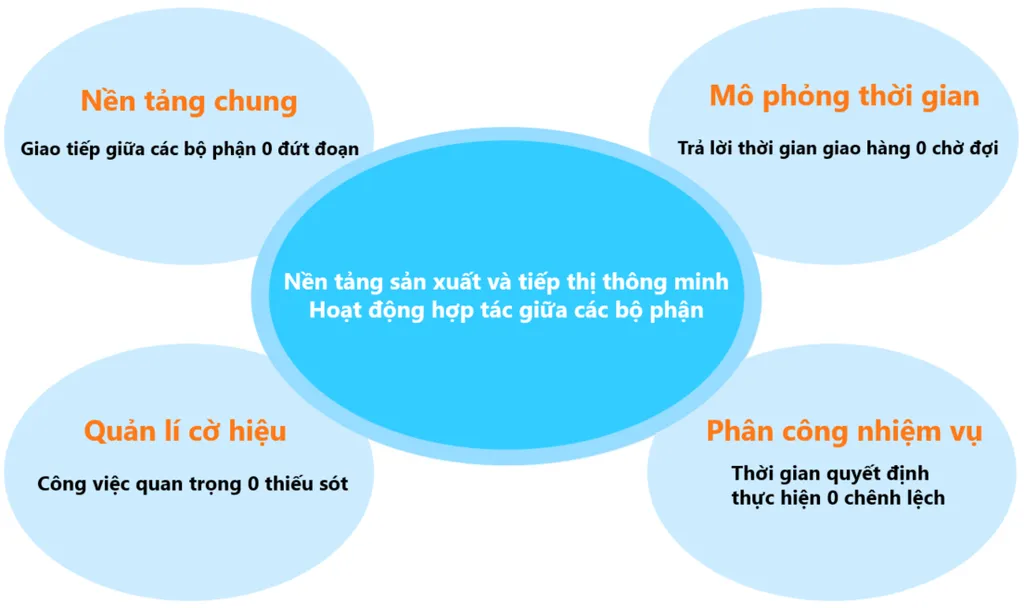 Nền tảng thông minh để điều phối sản xuất và tiếp thị Nền tảng thông minh để điều phối sản xuất và tiếp thị