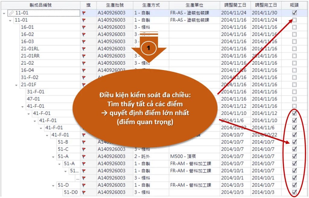 1. R&agrave;ng buộc đa chiều: t&igrave;m hết điểm nghẽn &rarr; x&aacute;c định điểm thắt cổ chai lớn nhất (n&uacute;t cổ chai ch&iacute;nh)