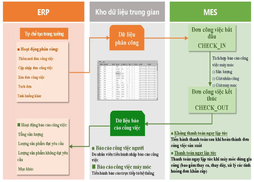 Chuỗi th&ocirc;ng tin ERP v&agrave; MES