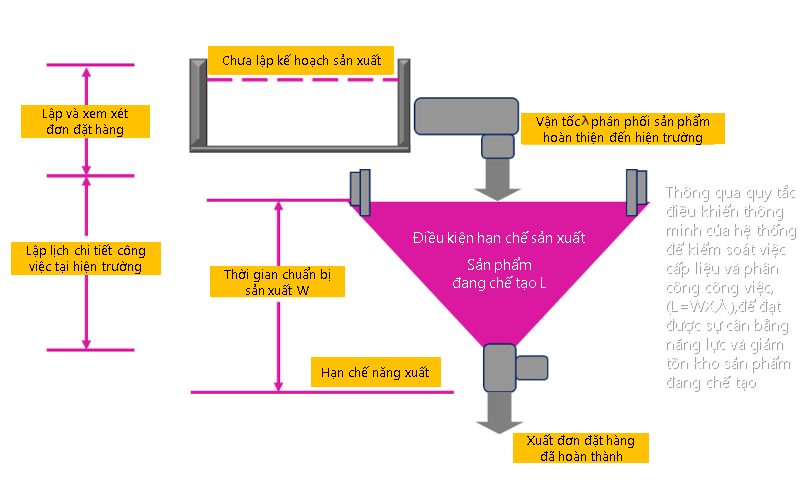 Vai trò khóa/gắn cờ và quyền