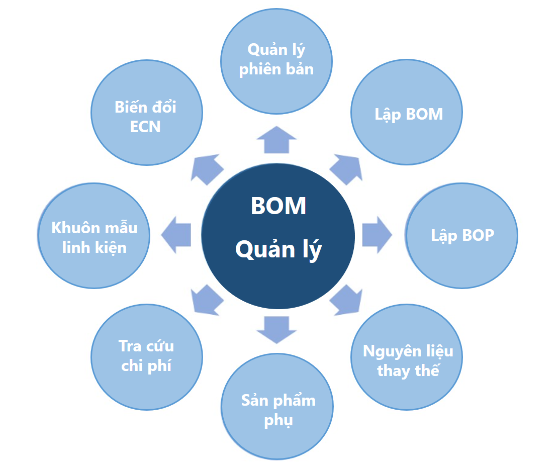 Tính năng quản lý cấu trúc sản phẩm BOM & BOP Tính năng quản lý cấu trúc sản phẩm BOM & BOP