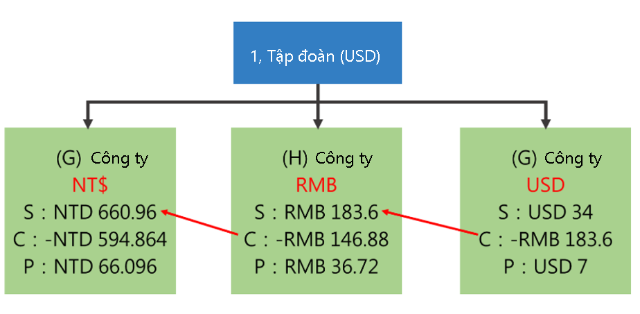 Mô tả quy trình nhận đơn hàng nhóm