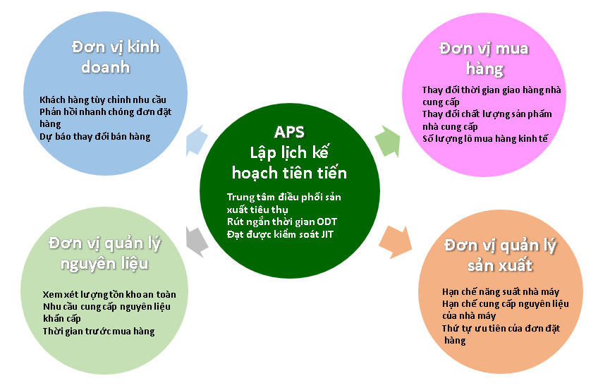 Chức năng nền tảng sản xuất và tiếp thị
