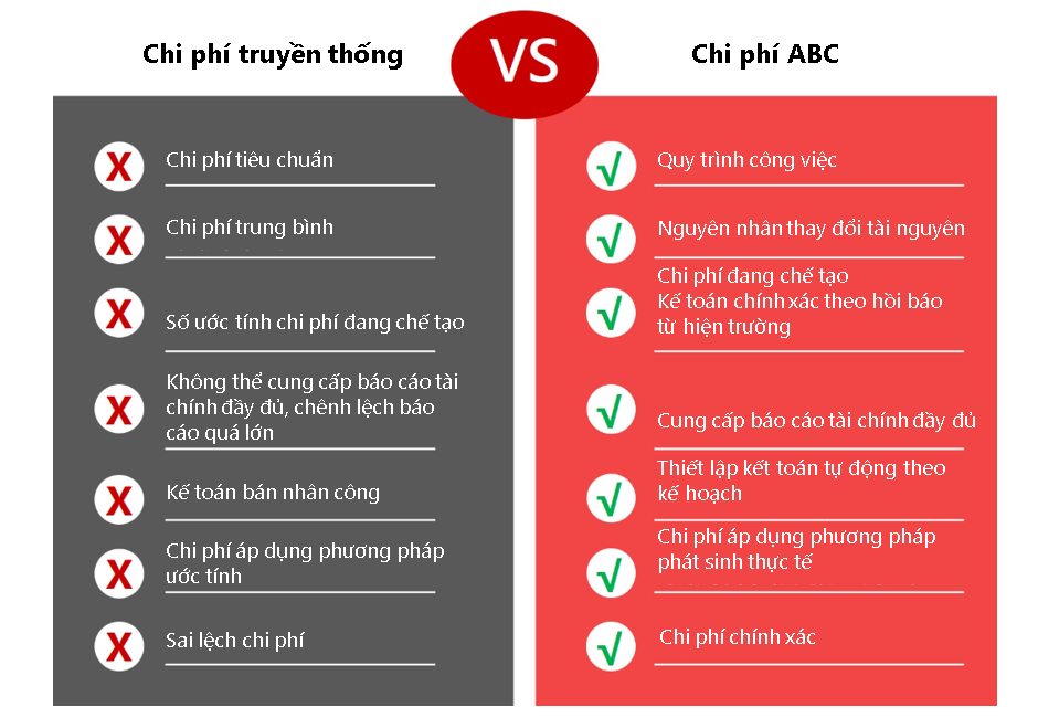 Phân tích so sánh phương pháp thanh toán chi phí truyền thống và nâng cao