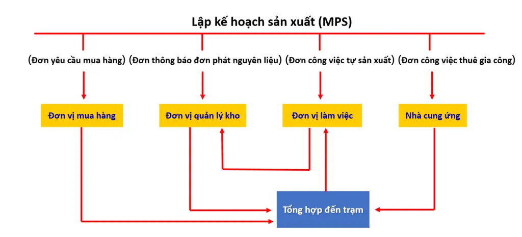 Lập kế hoạch t&agrave;i nguy&ecirc;n cốt l&otilde;i APS