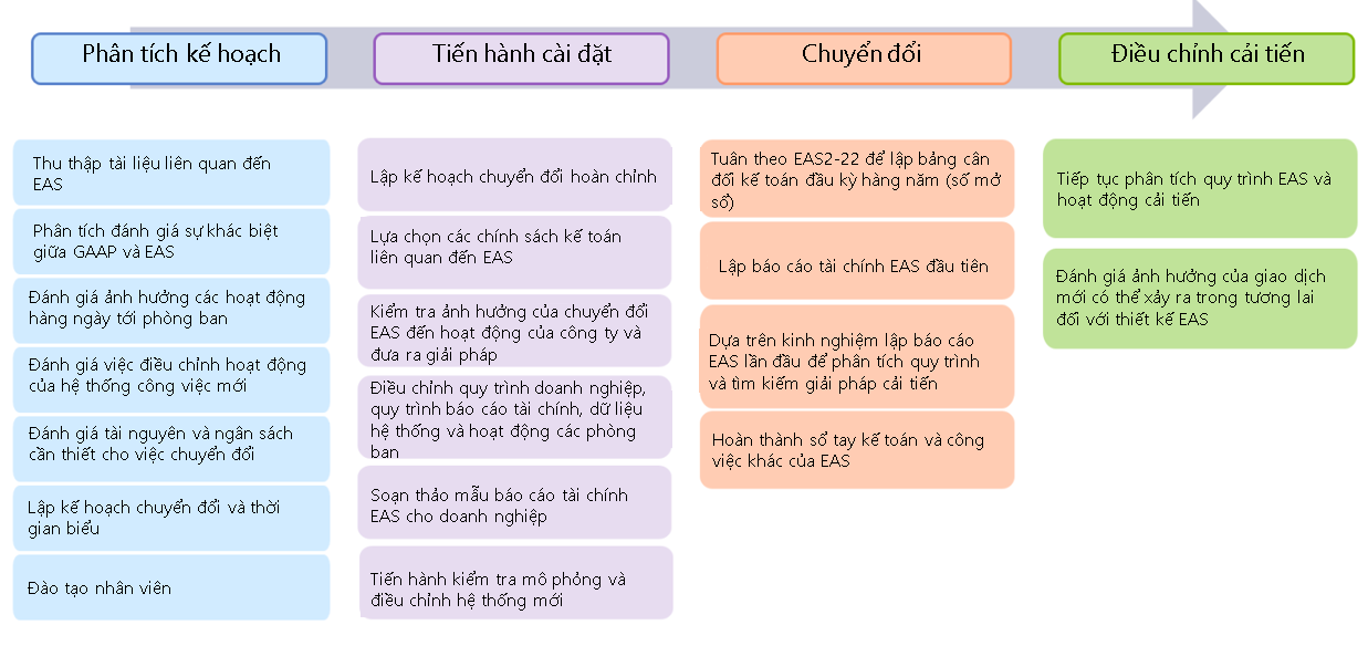 Lịch trình công việc chuyển đổi